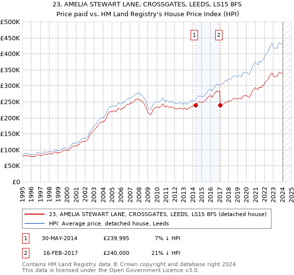 23, AMELIA STEWART LANE, CROSSGATES, LEEDS, LS15 8FS: Price paid vs HM Land Registry's House Price Index