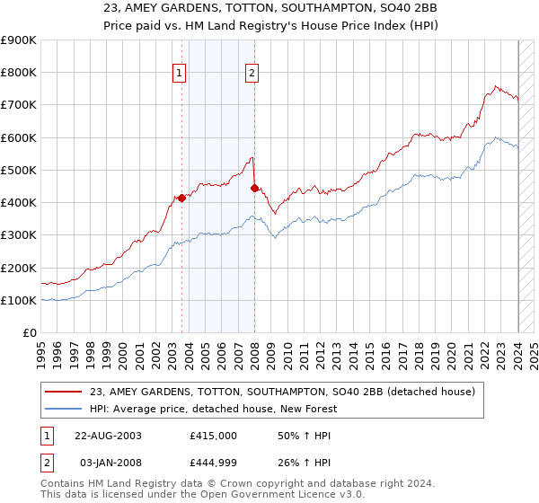 23, AMEY GARDENS, TOTTON, SOUTHAMPTON, SO40 2BB: Price paid vs HM Land Registry's House Price Index