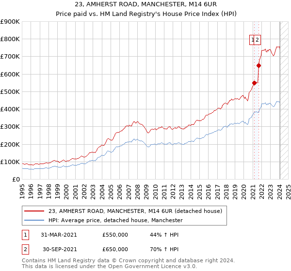 23, AMHERST ROAD, MANCHESTER, M14 6UR: Price paid vs HM Land Registry's House Price Index