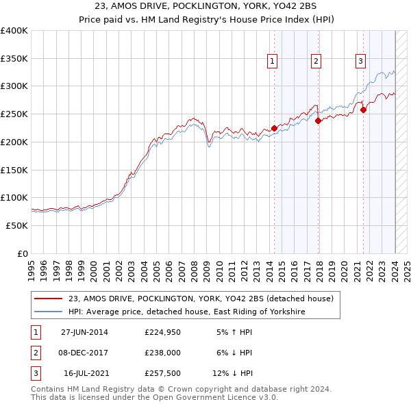 23, AMOS DRIVE, POCKLINGTON, YORK, YO42 2BS: Price paid vs HM Land Registry's House Price Index