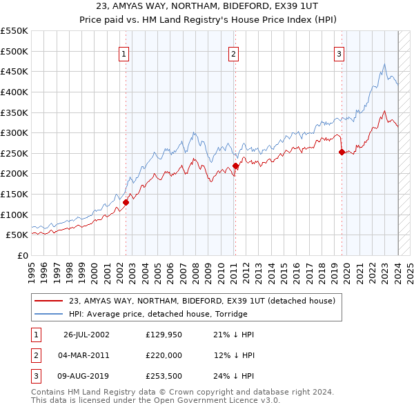 23, AMYAS WAY, NORTHAM, BIDEFORD, EX39 1UT: Price paid vs HM Land Registry's House Price Index