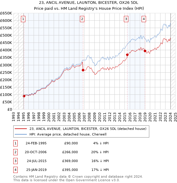 23, ANCIL AVENUE, LAUNTON, BICESTER, OX26 5DL: Price paid vs HM Land Registry's House Price Index