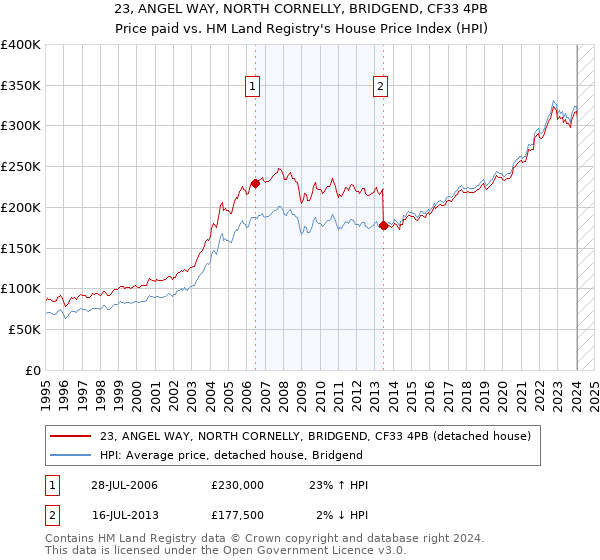 23, ANGEL WAY, NORTH CORNELLY, BRIDGEND, CF33 4PB: Price paid vs HM Land Registry's House Price Index