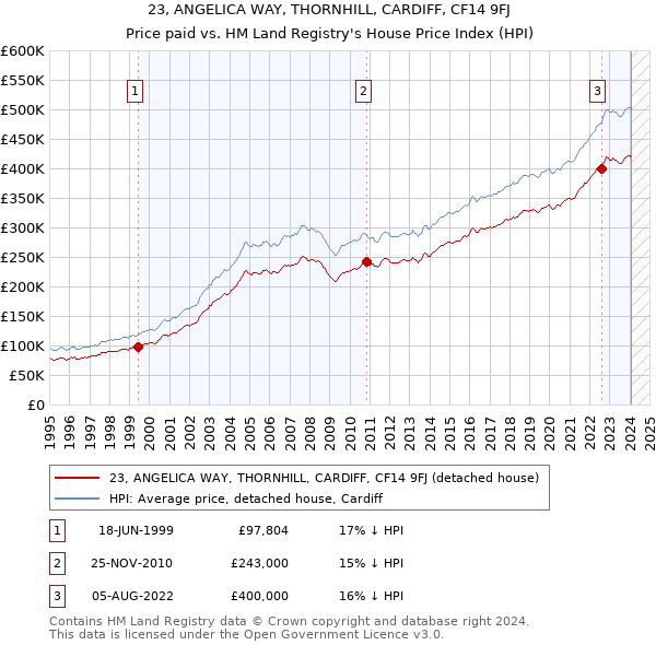 23, ANGELICA WAY, THORNHILL, CARDIFF, CF14 9FJ: Price paid vs HM Land Registry's House Price Index