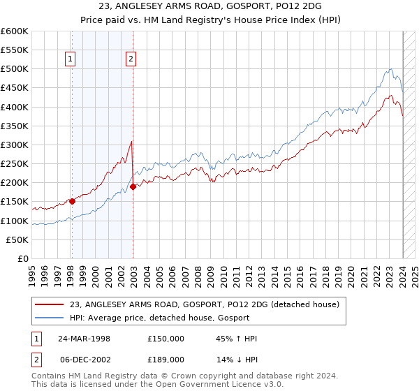 23, ANGLESEY ARMS ROAD, GOSPORT, PO12 2DG: Price paid vs HM Land Registry's House Price Index