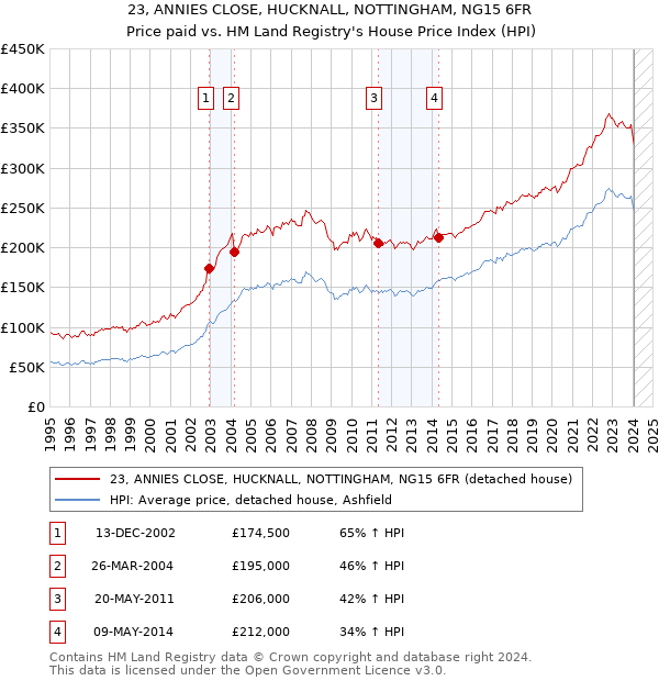 23, ANNIES CLOSE, HUCKNALL, NOTTINGHAM, NG15 6FR: Price paid vs HM Land Registry's House Price Index
