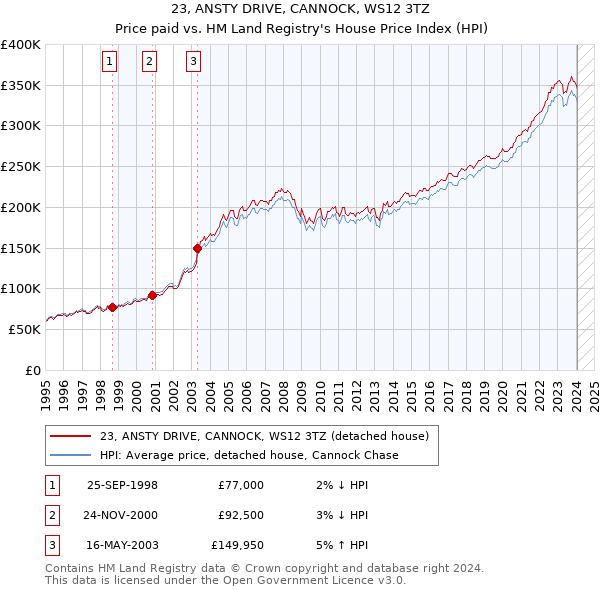 23, ANSTY DRIVE, CANNOCK, WS12 3TZ: Price paid vs HM Land Registry's House Price Index