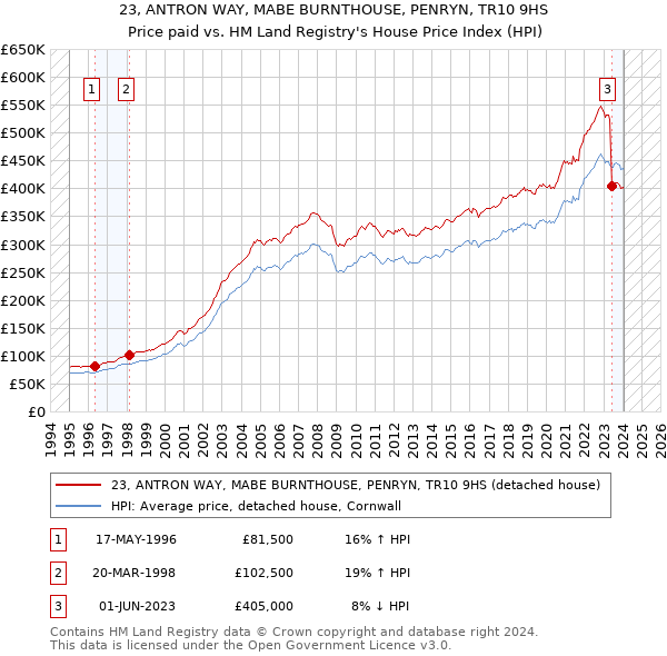 23, ANTRON WAY, MABE BURNTHOUSE, PENRYN, TR10 9HS: Price paid vs HM Land Registry's House Price Index