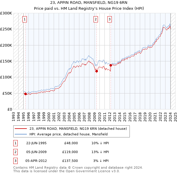 23, APPIN ROAD, MANSFIELD, NG19 6RN: Price paid vs HM Land Registry's House Price Index
