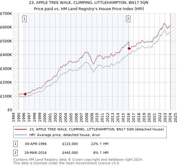 23, APPLE TREE WALK, CLIMPING, LITTLEHAMPTON, BN17 5QN: Price paid vs HM Land Registry's House Price Index