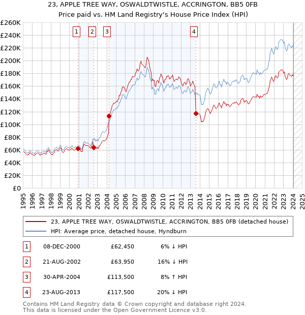 23, APPLE TREE WAY, OSWALDTWISTLE, ACCRINGTON, BB5 0FB: Price paid vs HM Land Registry's House Price Index