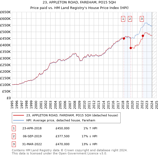 23, APPLETON ROAD, FAREHAM, PO15 5QH: Price paid vs HM Land Registry's House Price Index