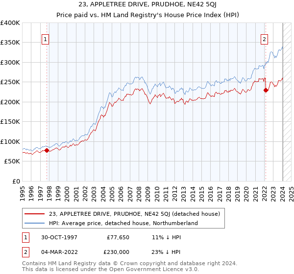 23, APPLETREE DRIVE, PRUDHOE, NE42 5QJ: Price paid vs HM Land Registry's House Price Index