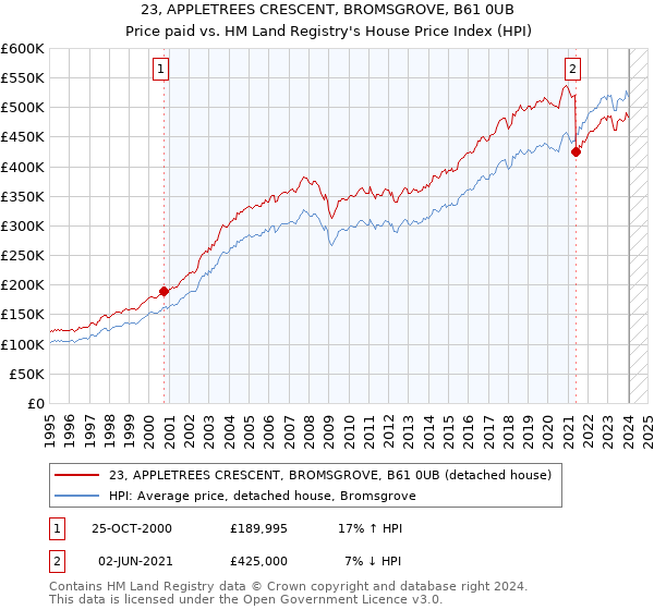 23, APPLETREES CRESCENT, BROMSGROVE, B61 0UB: Price paid vs HM Land Registry's House Price Index