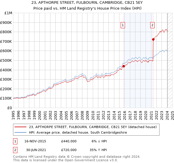 23, APTHORPE STREET, FULBOURN, CAMBRIDGE, CB21 5EY: Price paid vs HM Land Registry's House Price Index