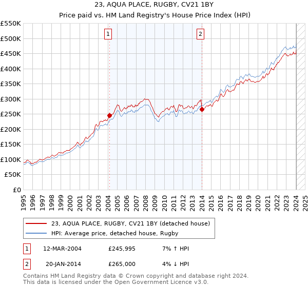 23, AQUA PLACE, RUGBY, CV21 1BY: Price paid vs HM Land Registry's House Price Index