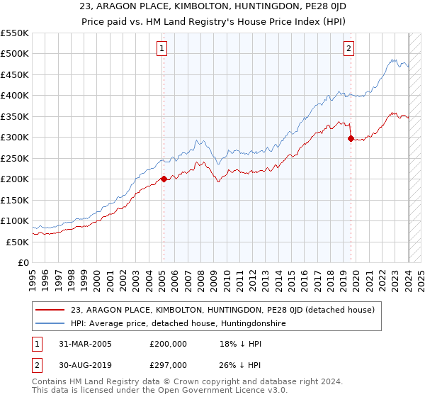 23, ARAGON PLACE, KIMBOLTON, HUNTINGDON, PE28 0JD: Price paid vs HM Land Registry's House Price Index