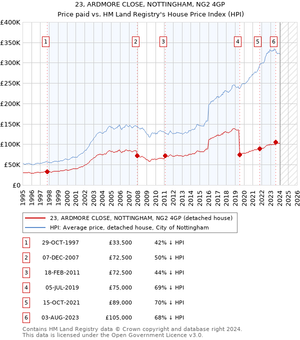23, ARDMORE CLOSE, NOTTINGHAM, NG2 4GP: Price paid vs HM Land Registry's House Price Index