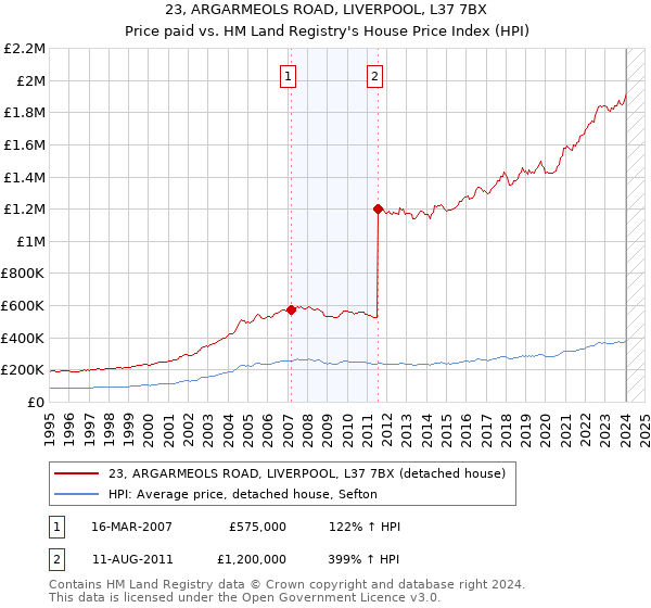 23, ARGARMEOLS ROAD, LIVERPOOL, L37 7BX: Price paid vs HM Land Registry's House Price Index
