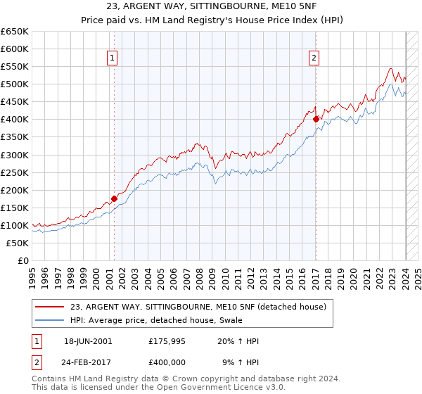 23, ARGENT WAY, SITTINGBOURNE, ME10 5NF: Price paid vs HM Land Registry's House Price Index