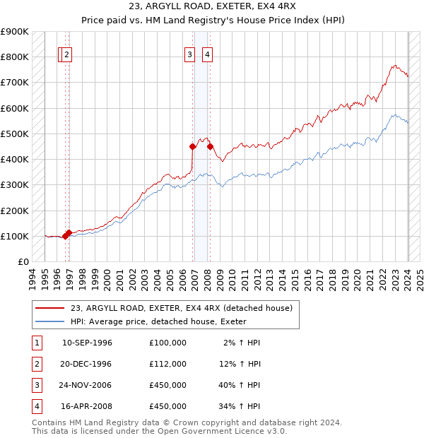 23, ARGYLL ROAD, EXETER, EX4 4RX: Price paid vs HM Land Registry's House Price Index