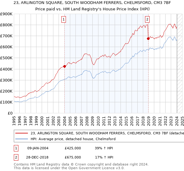 23, ARLINGTON SQUARE, SOUTH WOODHAM FERRERS, CHELMSFORD, CM3 7BF: Price paid vs HM Land Registry's House Price Index
