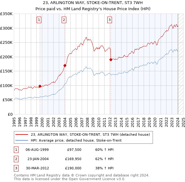 23, ARLINGTON WAY, STOKE-ON-TRENT, ST3 7WH: Price paid vs HM Land Registry's House Price Index