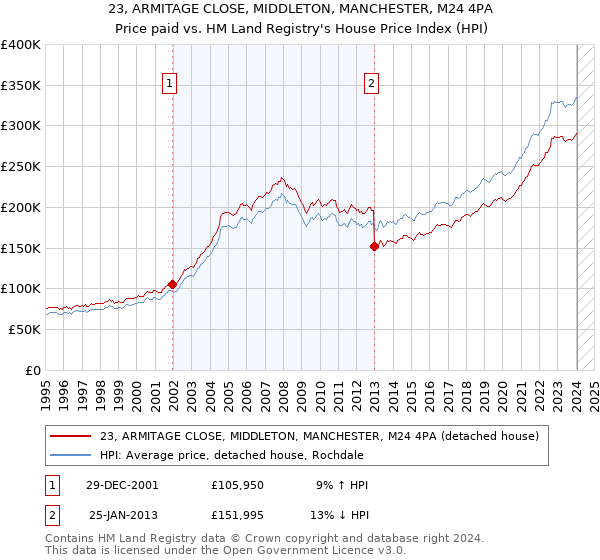 23, ARMITAGE CLOSE, MIDDLETON, MANCHESTER, M24 4PA: Price paid vs HM Land Registry's House Price Index
