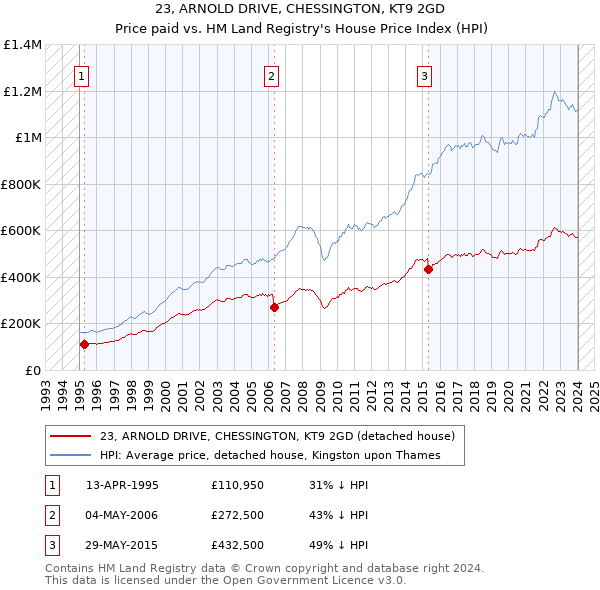 23, ARNOLD DRIVE, CHESSINGTON, KT9 2GD: Price paid vs HM Land Registry's House Price Index
