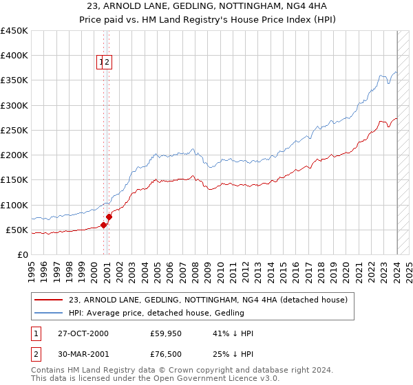 23, ARNOLD LANE, GEDLING, NOTTINGHAM, NG4 4HA: Price paid vs HM Land Registry's House Price Index