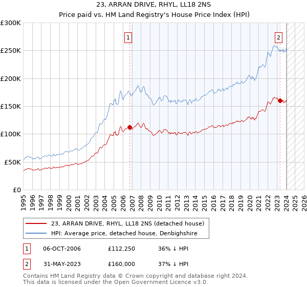 23, ARRAN DRIVE, RHYL, LL18 2NS: Price paid vs HM Land Registry's House Price Index