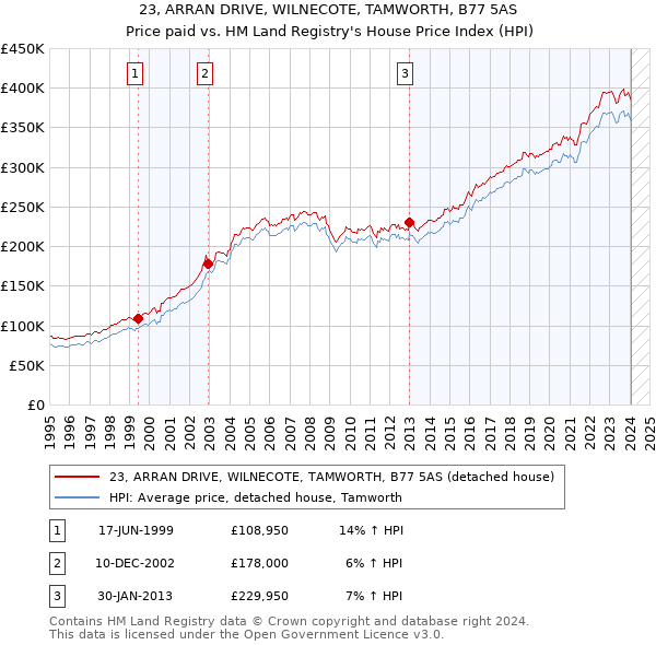 23, ARRAN DRIVE, WILNECOTE, TAMWORTH, B77 5AS: Price paid vs HM Land Registry's House Price Index