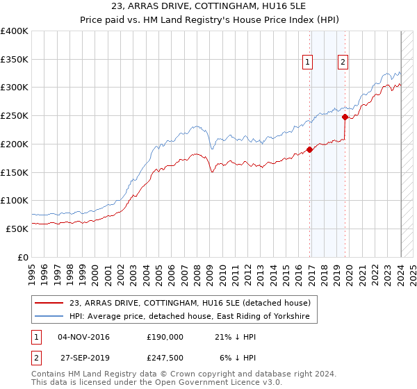 23, ARRAS DRIVE, COTTINGHAM, HU16 5LE: Price paid vs HM Land Registry's House Price Index