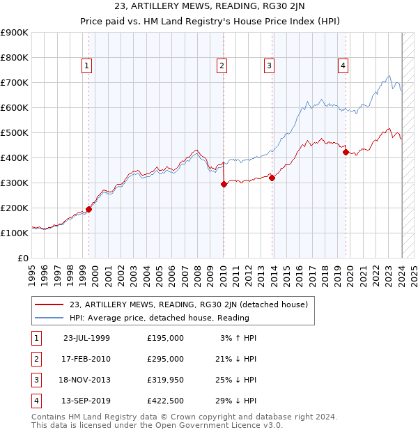 23, ARTILLERY MEWS, READING, RG30 2JN: Price paid vs HM Land Registry's House Price Index