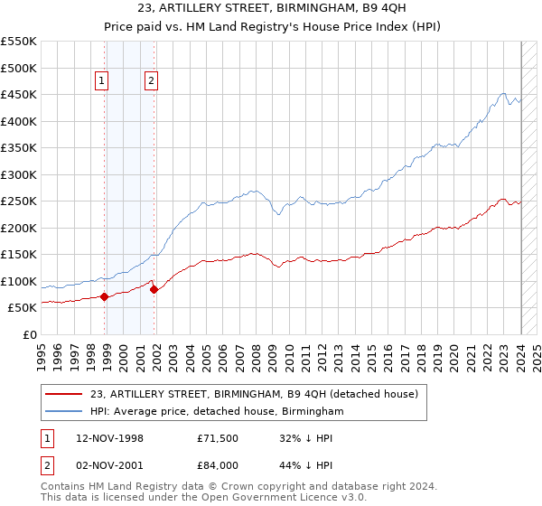 23, ARTILLERY STREET, BIRMINGHAM, B9 4QH: Price paid vs HM Land Registry's House Price Index