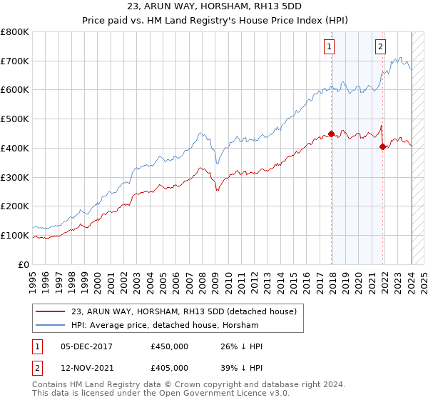 23, ARUN WAY, HORSHAM, RH13 5DD: Price paid vs HM Land Registry's House Price Index