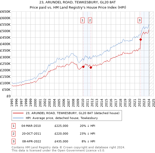 23, ARUNDEL ROAD, TEWKESBURY, GL20 8AT: Price paid vs HM Land Registry's House Price Index
