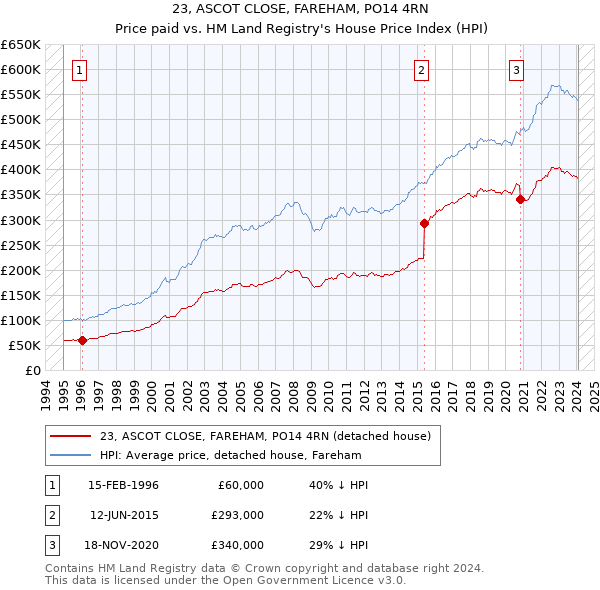 23, ASCOT CLOSE, FAREHAM, PO14 4RN: Price paid vs HM Land Registry's House Price Index