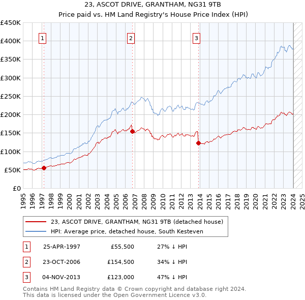 23, ASCOT DRIVE, GRANTHAM, NG31 9TB: Price paid vs HM Land Registry's House Price Index