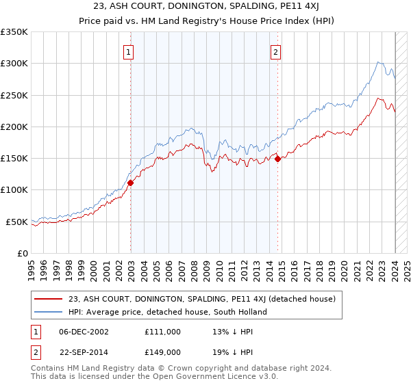 23, ASH COURT, DONINGTON, SPALDING, PE11 4XJ: Price paid vs HM Land Registry's House Price Index