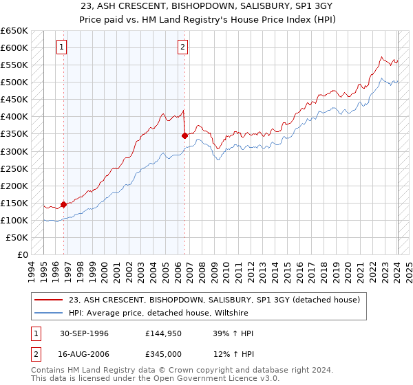 23, ASH CRESCENT, BISHOPDOWN, SALISBURY, SP1 3GY: Price paid vs HM Land Registry's House Price Index