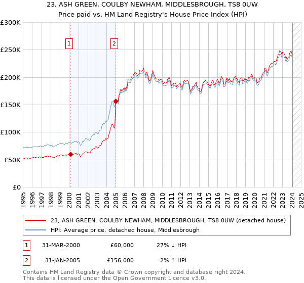 23, ASH GREEN, COULBY NEWHAM, MIDDLESBROUGH, TS8 0UW: Price paid vs HM Land Registry's House Price Index