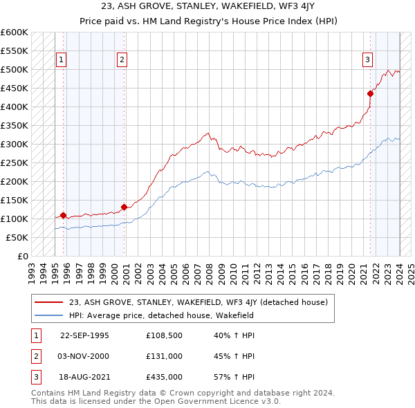 23, ASH GROVE, STANLEY, WAKEFIELD, WF3 4JY: Price paid vs HM Land Registry's House Price Index