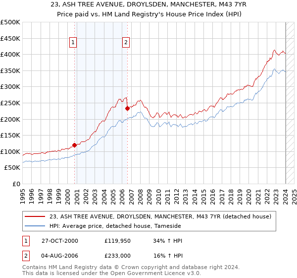 23, ASH TREE AVENUE, DROYLSDEN, MANCHESTER, M43 7YR: Price paid vs HM Land Registry's House Price Index
