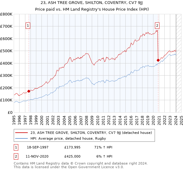 23, ASH TREE GROVE, SHILTON, COVENTRY, CV7 9JJ: Price paid vs HM Land Registry's House Price Index