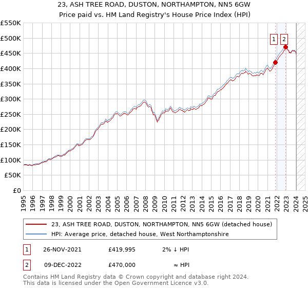 23, ASH TREE ROAD, DUSTON, NORTHAMPTON, NN5 6GW: Price paid vs HM Land Registry's House Price Index