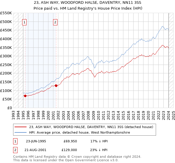 23, ASH WAY, WOODFORD HALSE, DAVENTRY, NN11 3SS: Price paid vs HM Land Registry's House Price Index