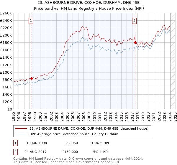 23, ASHBOURNE DRIVE, COXHOE, DURHAM, DH6 4SE: Price paid vs HM Land Registry's House Price Index