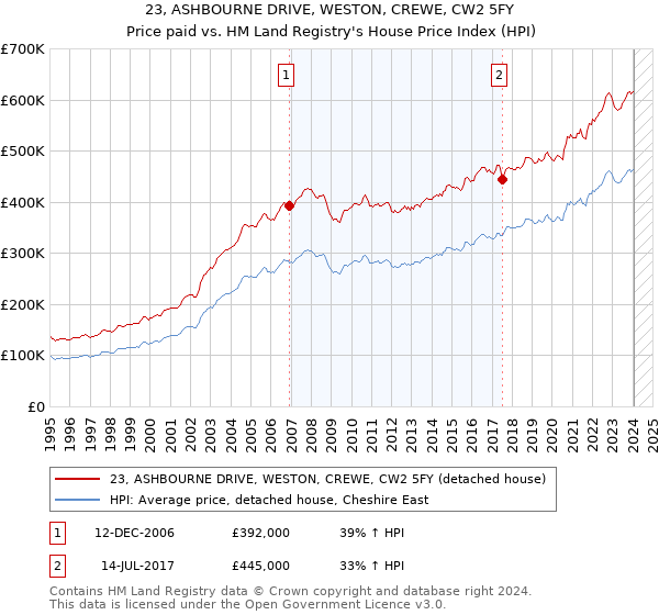 23, ASHBOURNE DRIVE, WESTON, CREWE, CW2 5FY: Price paid vs HM Land Registry's House Price Index