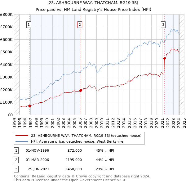 23, ASHBOURNE WAY, THATCHAM, RG19 3SJ: Price paid vs HM Land Registry's House Price Index